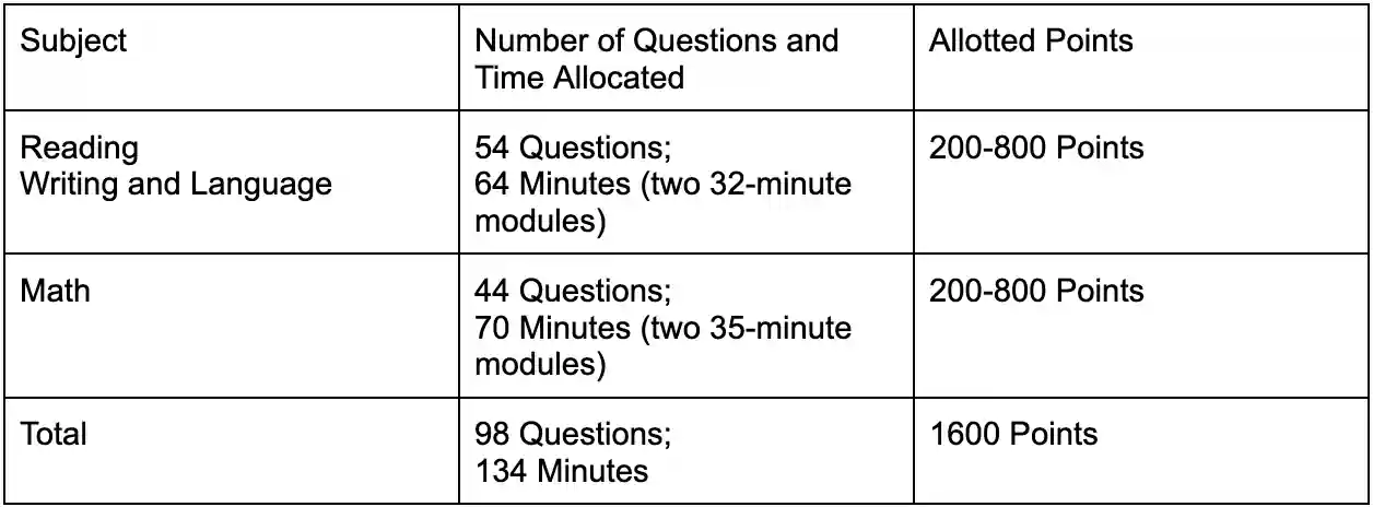 table of SAT breakdown